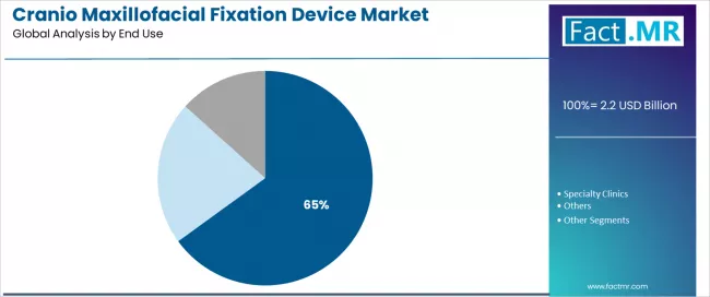 Cranio Maxillofacial Fixation Device Market Analysis By End Use