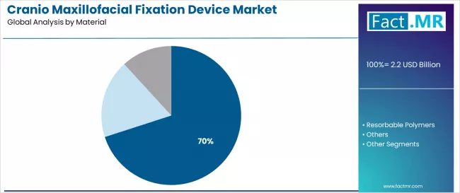 Cranio Maxillofacial Fixation Device Market Analysis By Material