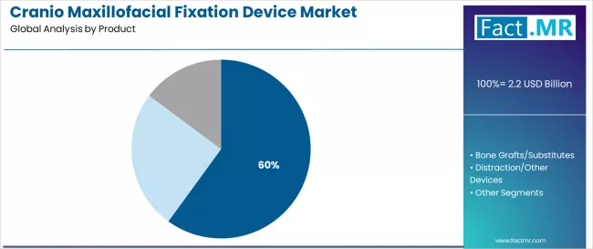 Cranio Maxillofacial Fixation Device Market Analysis By Product