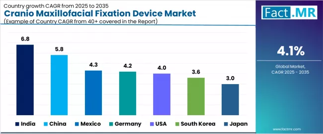 Cranio Maxillofacial Fixation Device Market Cagr Analysis By Country