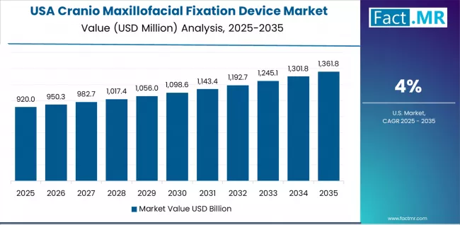 Cranio Maxillofacial Fixation Device Market Country Value Analysis