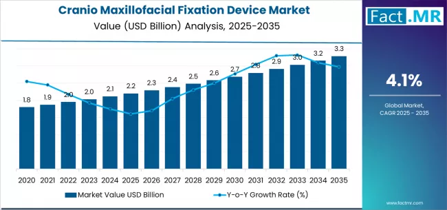 Cranio Maxillofacial Fixation Device Market Market Value Analysis