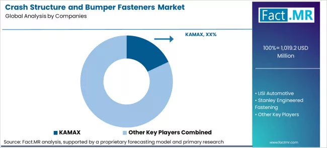 Crash Structure And Bumper Fasteners Market Analysis By Company Crash Structure And Bumper Fasteners Market Analysis By Company