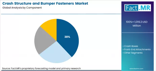 Crash Structure And Bumper Fasteners Market Analysis By Component Crash Structure And Bumper Fasteners Market Analysis By Component