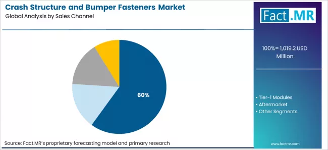 Crash Structure And Bumper Fasteners Market Analysis By Sales Channel Crash Structure And Bumper Fasteners Market Analysis By Sales Channel