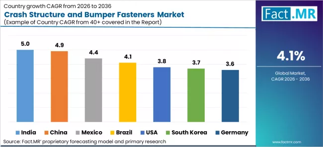 Crash Structure And Bumper Fasteners Market Cagr Analysis By Country Crash Structure And Bumper Fasteners Market Cagr Analysis By Country