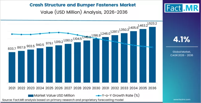 Crash Structure And Bumper Fasteners Market Market Value Analysis Crash Structure And Bumper Fasteners Market Market Value Analysis