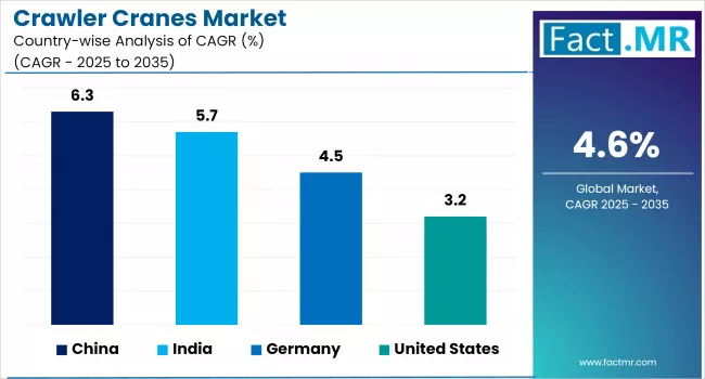 Crawler Cranes Market By Country