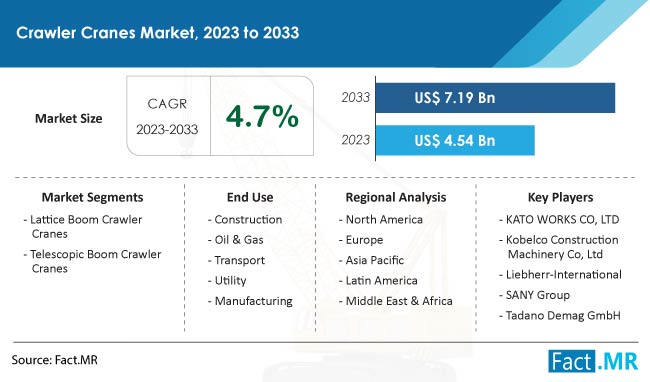 Crawler Cranes Market Size, Share, Trends, Growth, Demand and Sales Forecast Report by Fact.MR