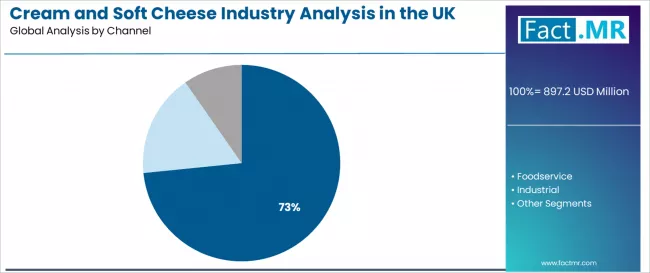 Cream And Soft Cheese Industry Analysis In The Uk Analysis By Channel