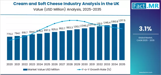 Cream And Soft Cheese Industry Analysis In The Uk Market Value Analysis
