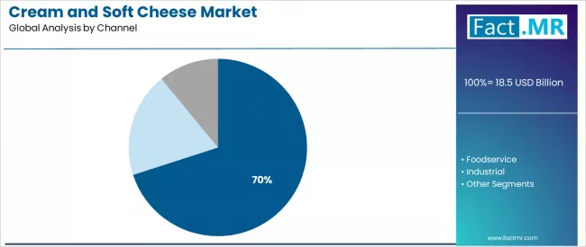 Cream And Soft Cheese Market Analysis By Channel