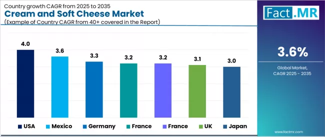 Cream And Soft Cheese Market Cagr Analysis By Country