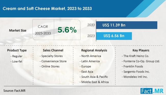 Cream and Soft Cheese Market Size, Share, Trends, Growth, Demand and Sales Forecast Report by Fact.MR