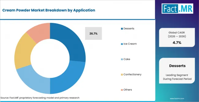 Cream Powder Market Analysis By Application Cream Powder Market Analysis By Application