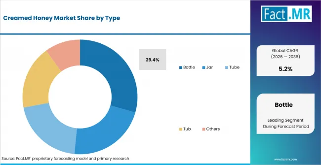 Creamed Honey Market Analysis By Type Creamed Honey Market Analysis By Type