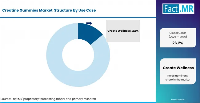 Creatine Gummies Market Analysis By Company Creatine Gummies Market Analysis By Company
