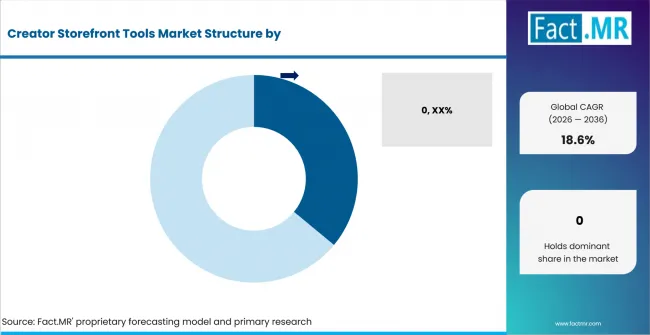 Creator Storefront Tools Market Analysis By Company
