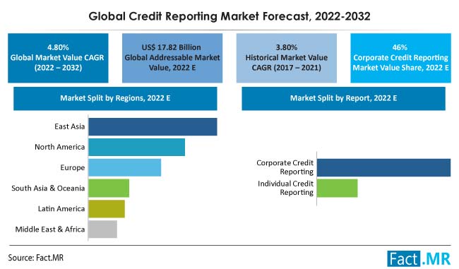 Credit reporting market forecast by Fact.MR