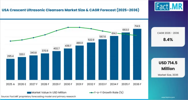 Crescent Ultrasonic Cleansers Market Country Value Analysis Crescent Ultrasonic Cleansers Market Country Value Analysis