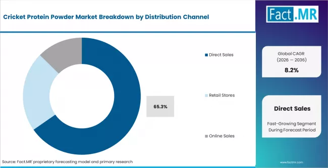 Cricket Protein Powder Market Analysis By Distribution Channel