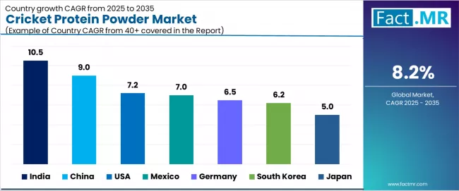 Cricket Protein Powder Market Cagr Analysis By Country Cricket Protein Powder Market Cagr Analysis By Country