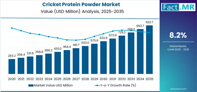 Cricket Protein Powder Market Market Value Analysis Cricket Protein Powder Market Market Value Analysis