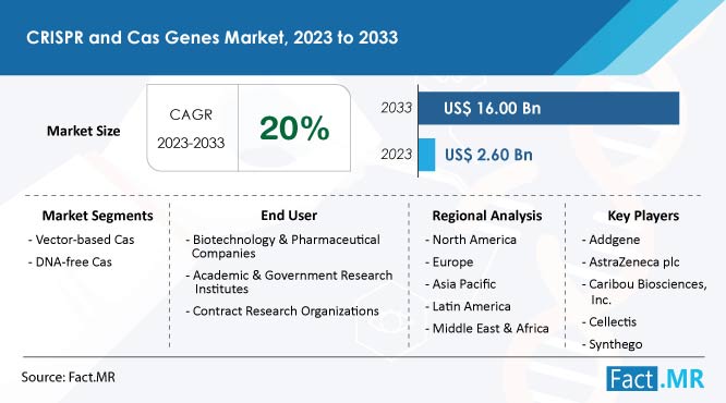 CRISPR and cas genes market growth forecast by Fact.MR