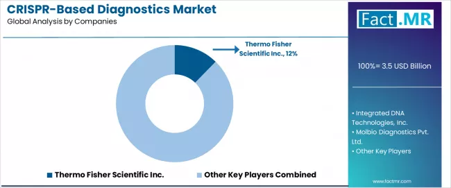 Crispr Based Diagnostics Market Analysis By Company Crispr Based Diagnostics Market Analysis By Company