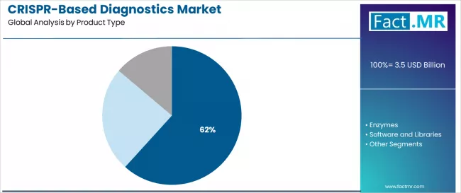 Crispr Based Diagnostics Market Analysis By Product Type Crispr Based Diagnostics Market Analysis By Product Type