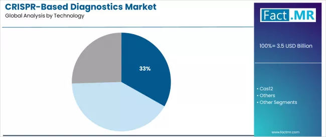 Crispr Based Diagnostics Market Analysis By Technology Crispr Based Diagnostics Market Analysis By Technology