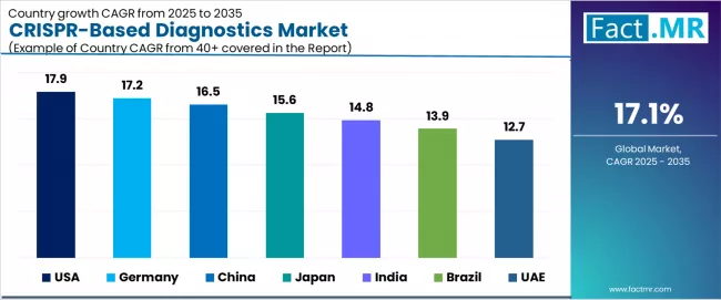 Crispr Based Diagnostics Market Cagr Analysis By Country Crispr Based Diagnostics Market Cagr Analysis By Country