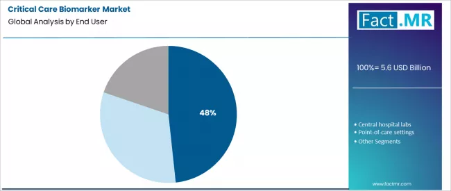 Critical Care Biomarker Market Analysis By End User