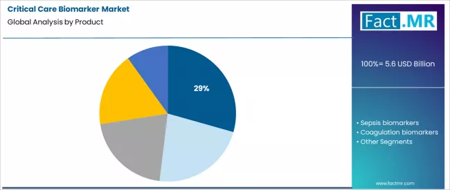 Critical Care Biomarker Market Analysis By Product