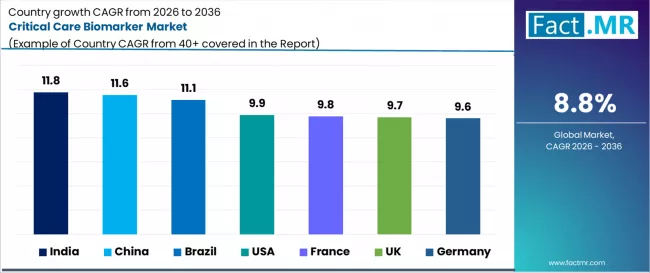 Critical Care Biomarker Market Cagr Analysis By Country