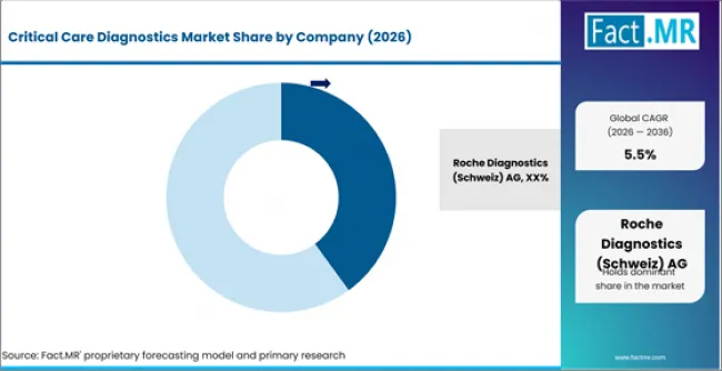 Critical Care Diagnostics Market Analysis By Company Critical Care Diagnostics Market Analysis By Company