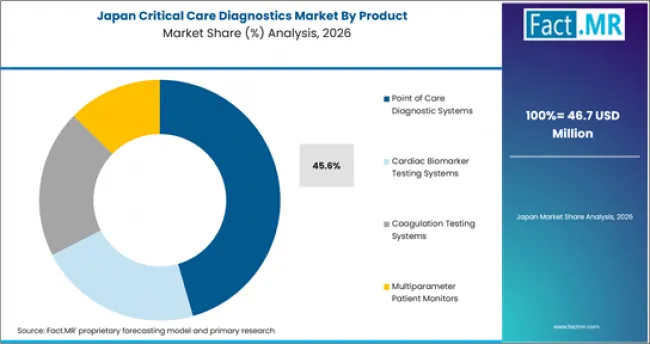 Critical Care Diagnostics Market Japan Market Share Analysis By Product Critical Care Diagnostics Market Japan Market Share Analysis By Product