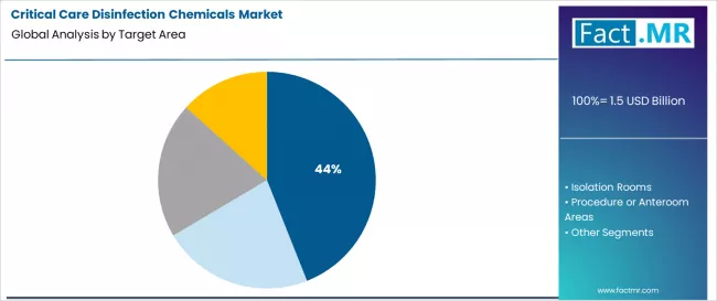 Critical Care Disinfection Chemicals Market Analysis By Target Area