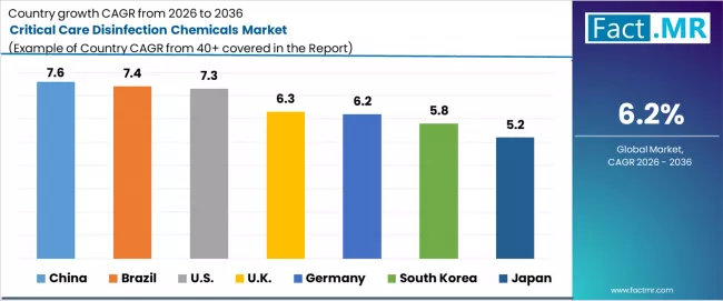 Critical Care Disinfection Chemicals Market Cagr Analysis By Country