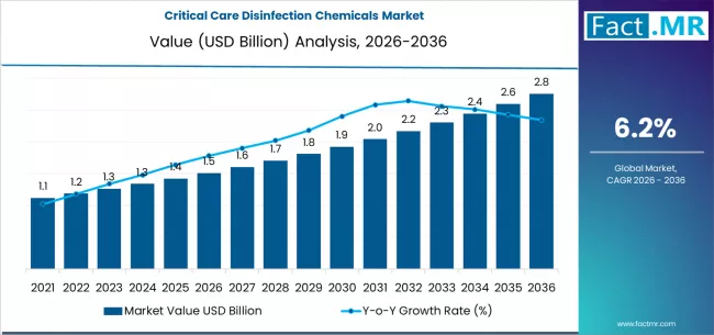 Critical Care Disinfection Chemicals Market Market Value Analysis