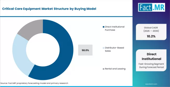 Critical Care Equipment Market Analysis By Buying Model Critical Care Equipment Market Analysis By Buying Model
