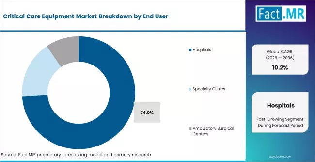 Critical Care Equipment Market Analysis By End User Critical Care Equipment Market Analysis By End User