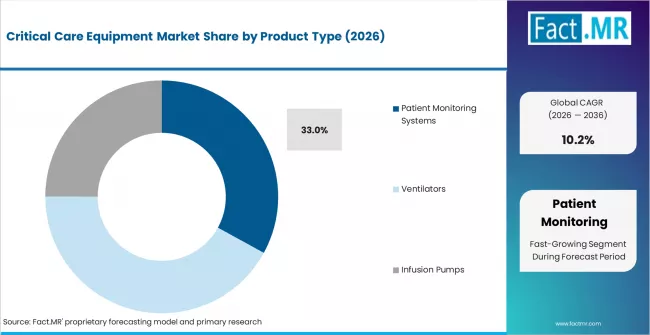 Critical Care Equipment Market Analysis By Product Type Critical Care Equipment Market Analysis By Product Type