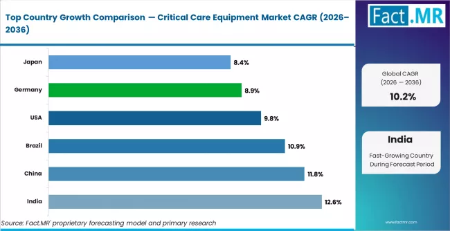 Critical Care Equipment Market Cagr Analysis By Country Critical Care Equipment Market Cagr Analysis By Country