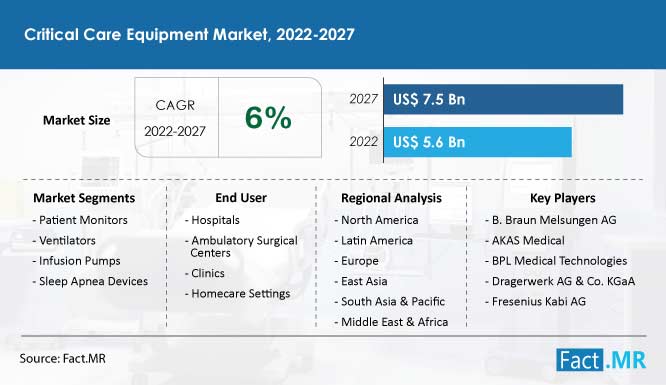 Critical care equipment market forecast by Fact.MR