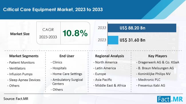 Critical Care Equipment Market Size, Share, Trends, Growth, Demand and Sales Forecast Report by Fact.MR