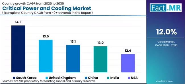 Critical Power And Cooling Market Cagr Analysis By Country Critical Power And Cooling Market Cagr Analysis By Country