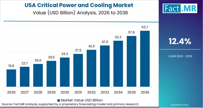 Critical Power And Cooling Market Country Value Analysis Critical Power And Cooling Market Country Value Analysis