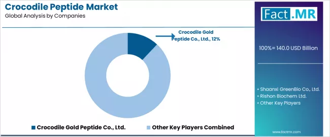 Crocodile Peptide Market Analysis By Company Crocodile Peptide Market Analysis By Company