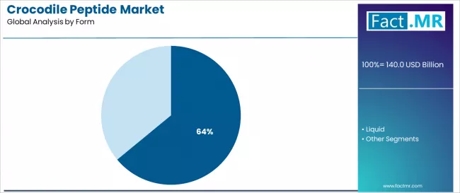 Crocodile Peptide Market Analysis By Form Crocodile Peptide Market Analysis By Form
